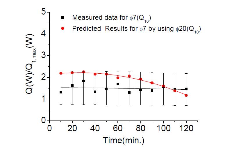 Comparison of total heat transfer rate for 1ransfe (Φ7)