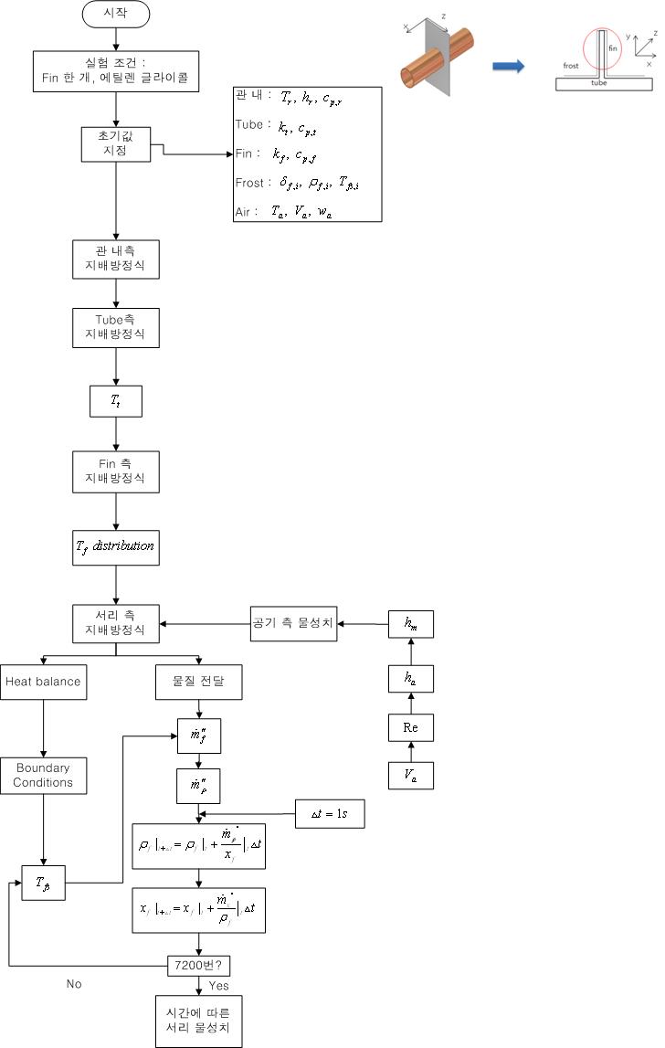 Flow chart of frost modeling