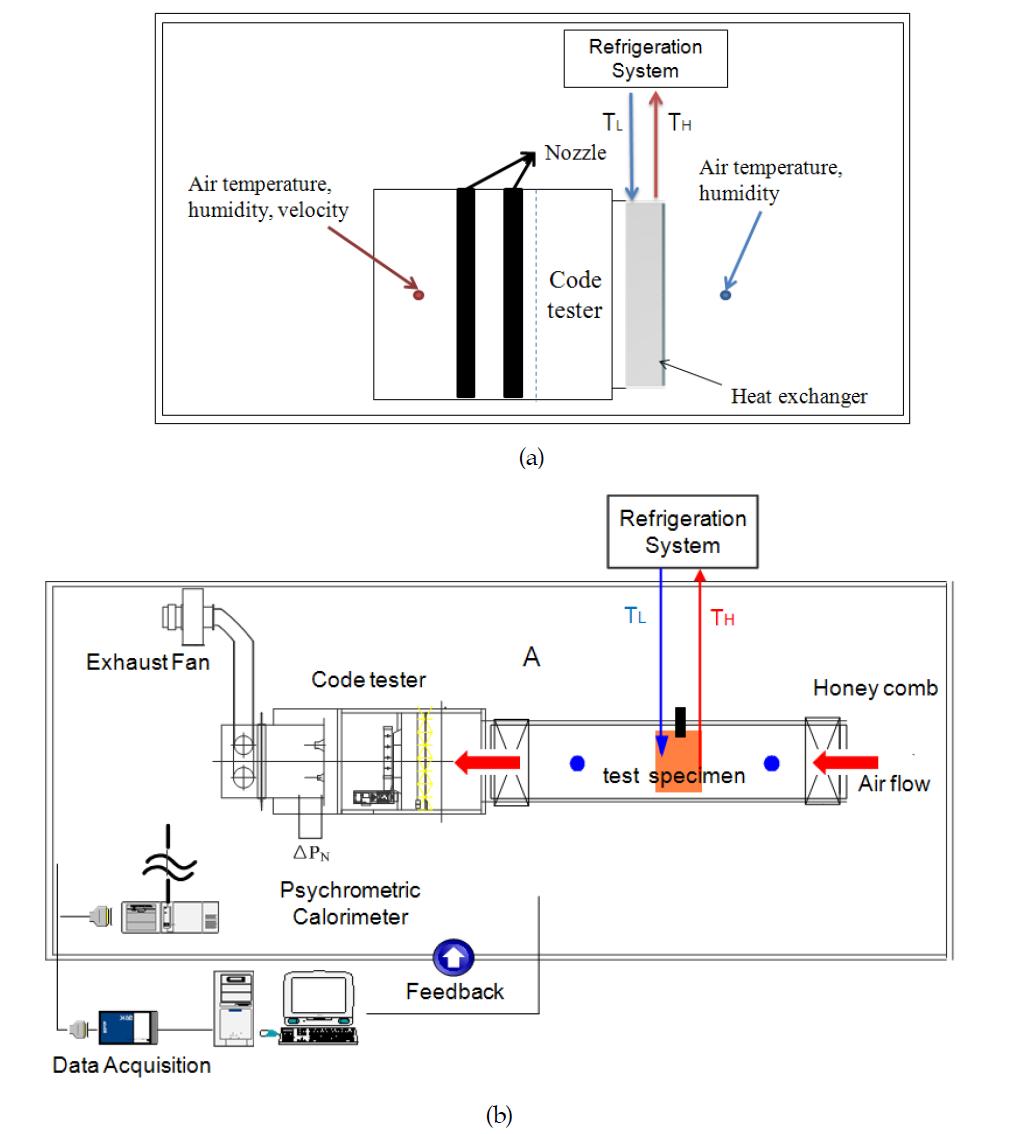 Schematic diagram of the experimental apparatus (a) heat exchanger (b) fin-tube model