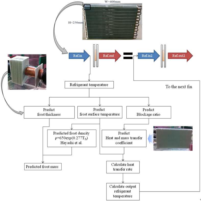 Flow chart of predicting frost formation on the fin-tube heat exchanger