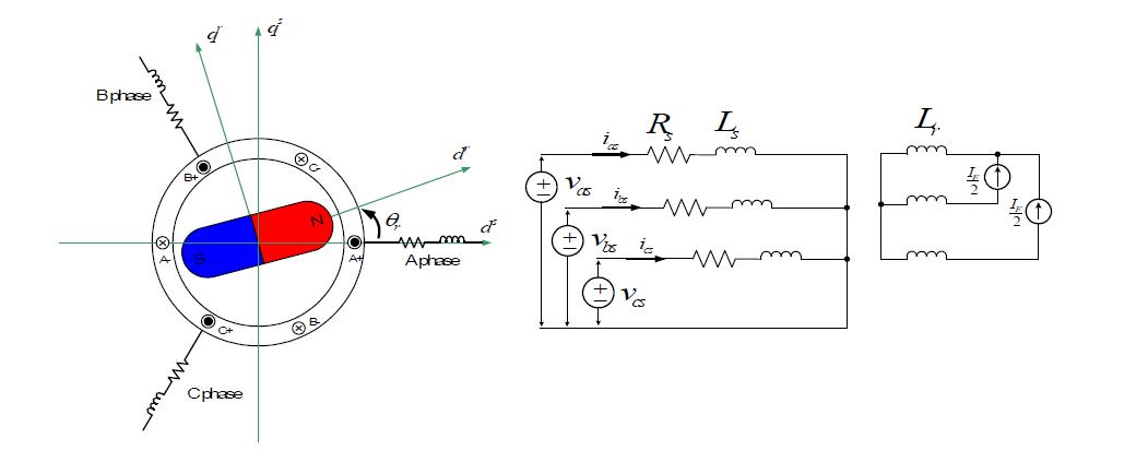 영구자석 동기전동기의 등가 모델과 등가 회로