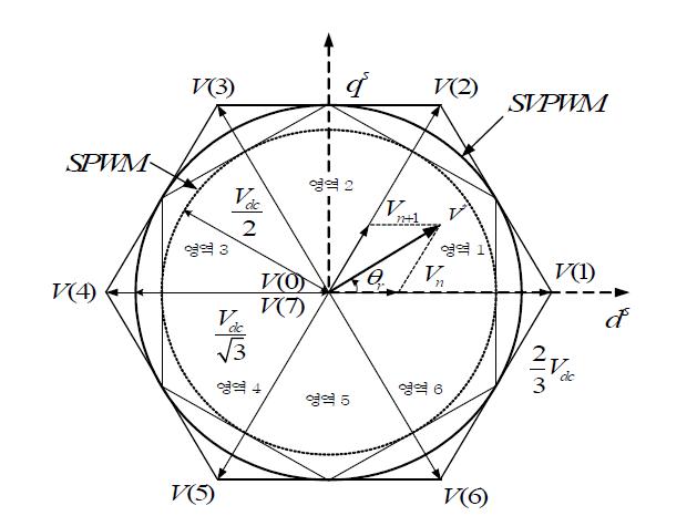 스위칭 상태에 따른 공간벡터 전압과 변조 방식에 대한 출력 전압 영역의 비교