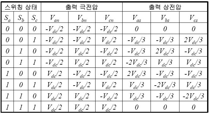 3상 전압형 인버터의 스위칭 상태 및 입력전압 벡터