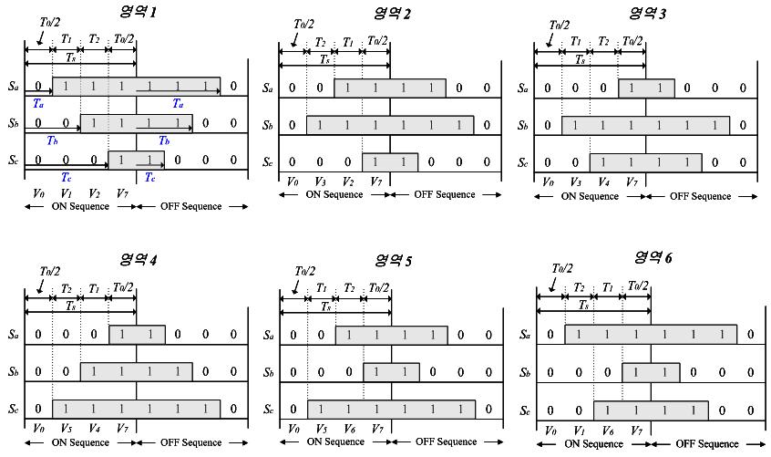 SVPWM(Space Vector PWM)의 각 섹터별 스위치 패턴