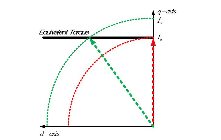 SPMSM에서의 단위 전류당 최대 토크제어 방법
