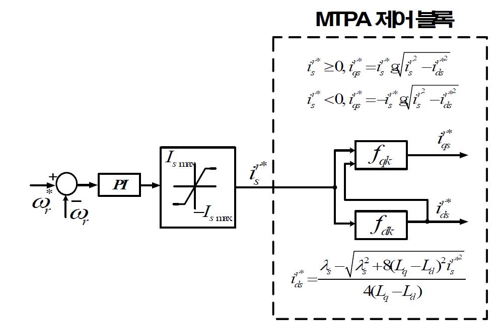 MTPA 제어 방법