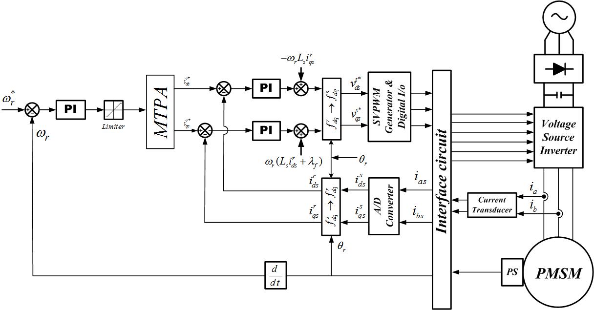 MTPA 제어 방법을 적용한 IPMSM 속도제어 블록도