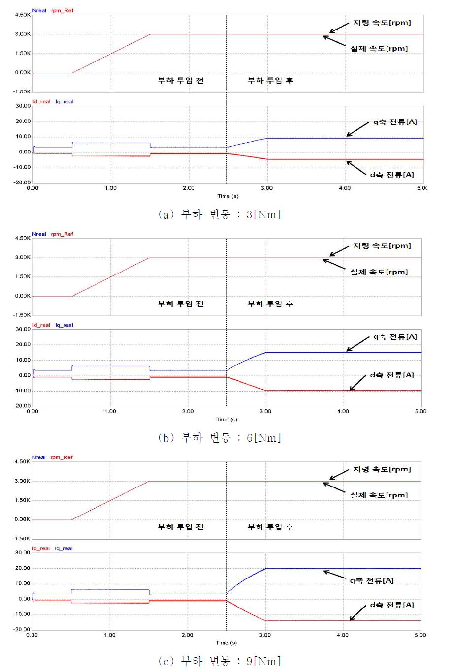 3000([cr)p m부]하에 서변 동부 하: 9변[N동m ]시뮬레이션 결과