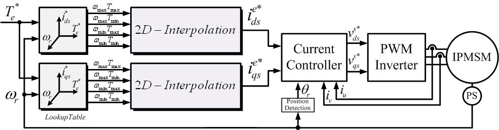 Look-up Table로 제어되는 전기 자동차용 IPMSM 제어 블록도