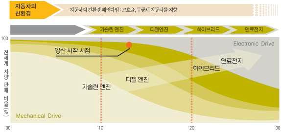 자동차 주력 동력원의 변화 전망