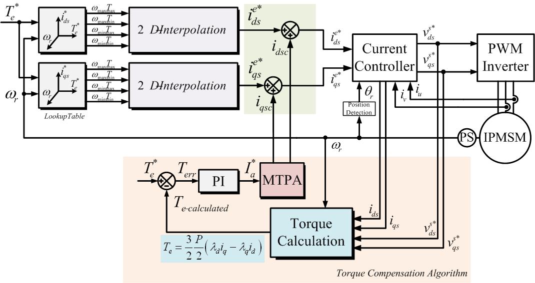 토크 보상 알고리즘이 적용된 EV용 IPMSM 제어 블록도