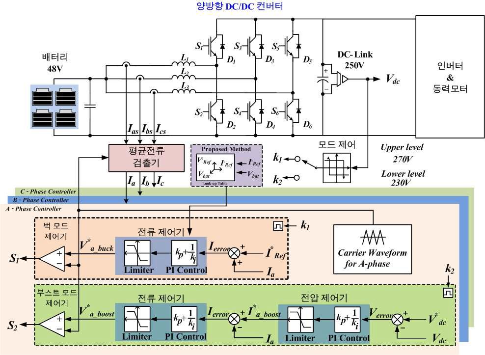 양방향 DC/DC 컨버터의 전체 제어 블록도