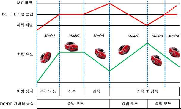 DC_link 전압 변동에 따른 인버터와 컨버터의 동작 모드