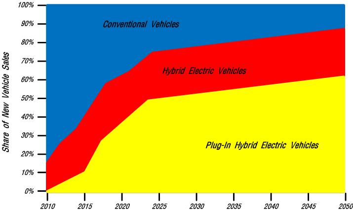 PHEV의 예상 시장 점유율