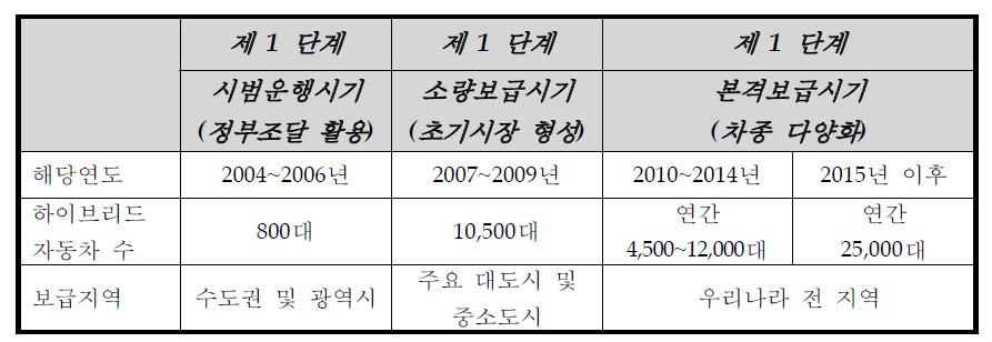 국내 하이브리드 자동차 보급 로드맵