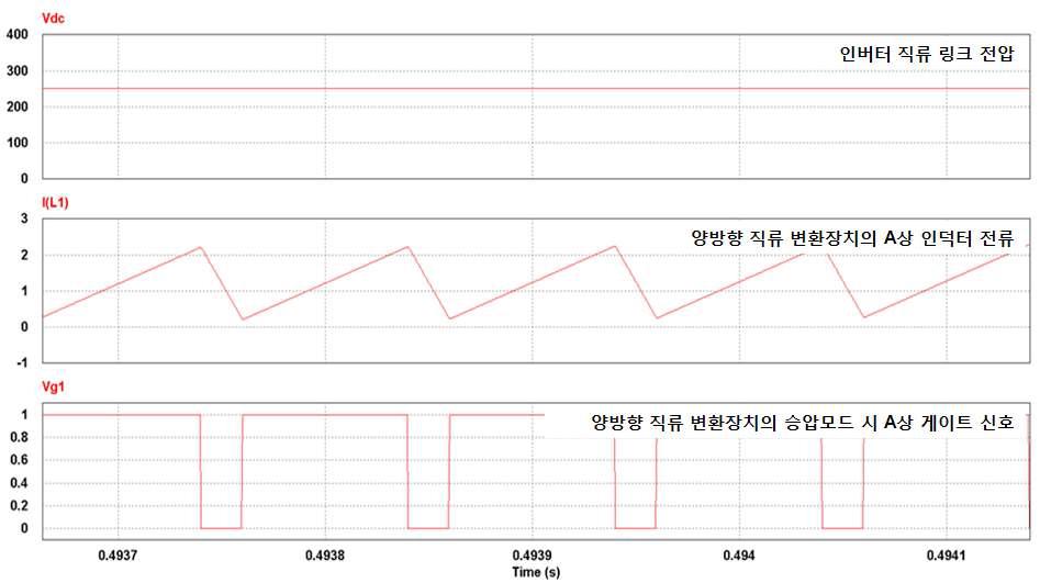 직류 변환장치 승압모드 시뮬레이션 결과