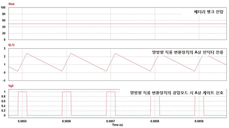 양방향 직류 변환장치 강압모드 시뮬레이션 결과