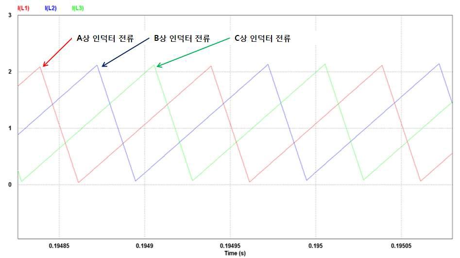 양방향 직류 변환장치의 승압모드 운전 시 3상 전류 평형제어