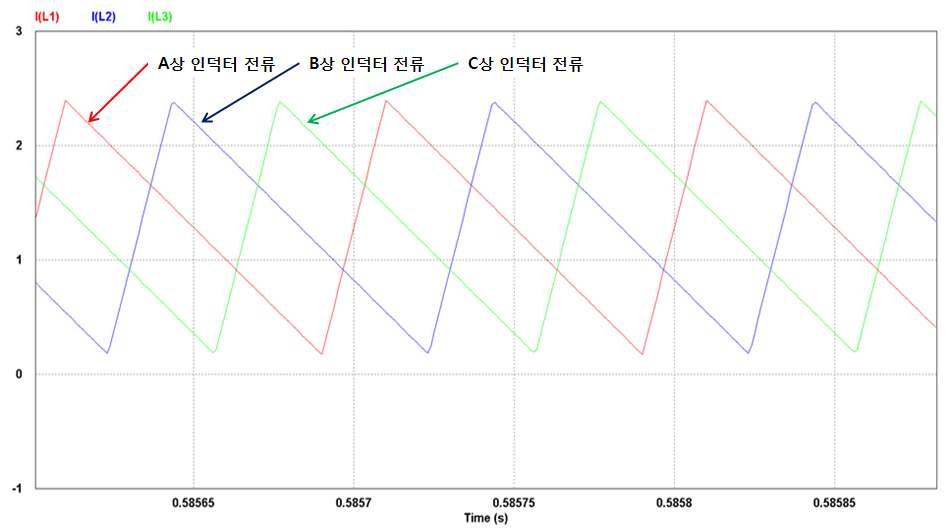 직류 변환장치의 강압모드 운전 시 3상 전류 평형제어