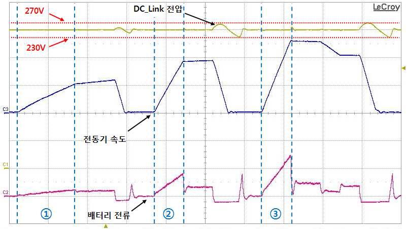 ECE 표준 사이클을 적용한 속도 프로파일 실험 3