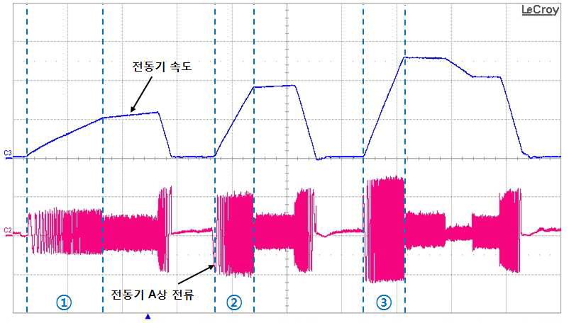 ECE 표준 사이클을 적용한 속도 프로파일 실험 4