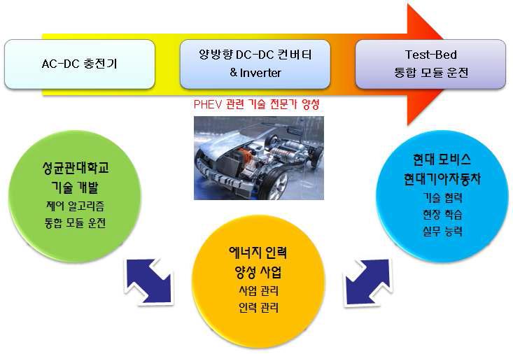 에너지 인력양성 사업을 위한 추진 전략