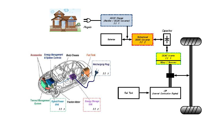 연구 개발용 PHEV의 전체 시스템 블록도