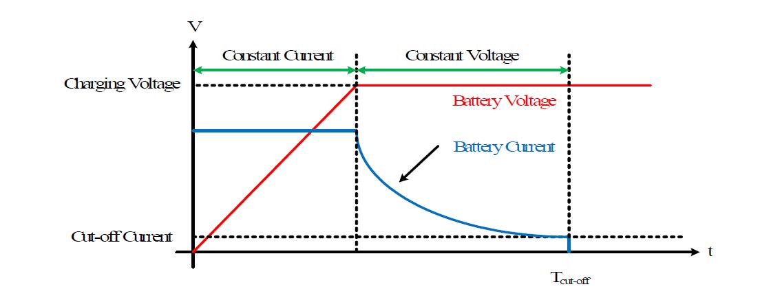 배터리의 일반적인 정전류/정전압 충전 방법