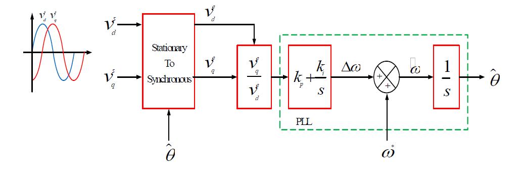 동기좌표계와 PLL을 이용한 입력의 위상각 추정