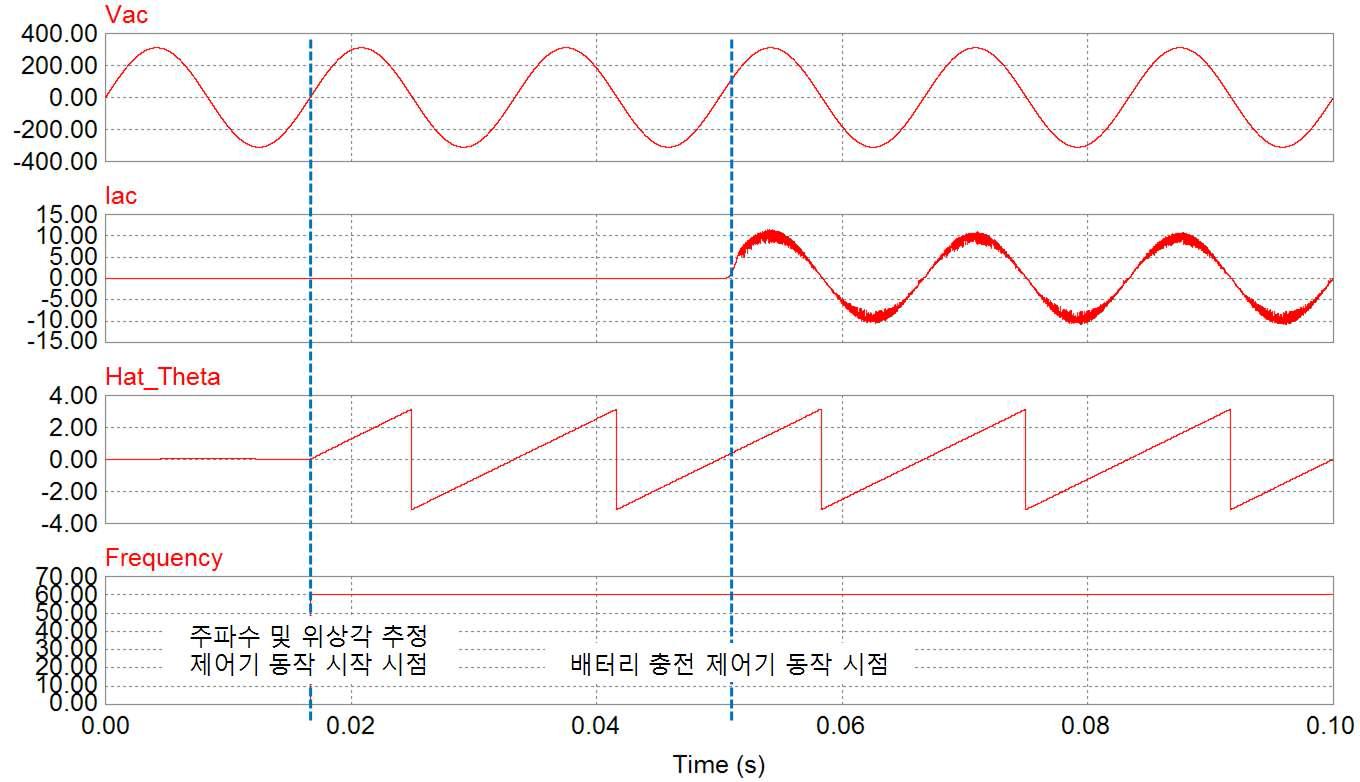 입력 전압, 전류, 입력 전압의 위상각과 주파수 계산 시뮬레이션 결과 파형