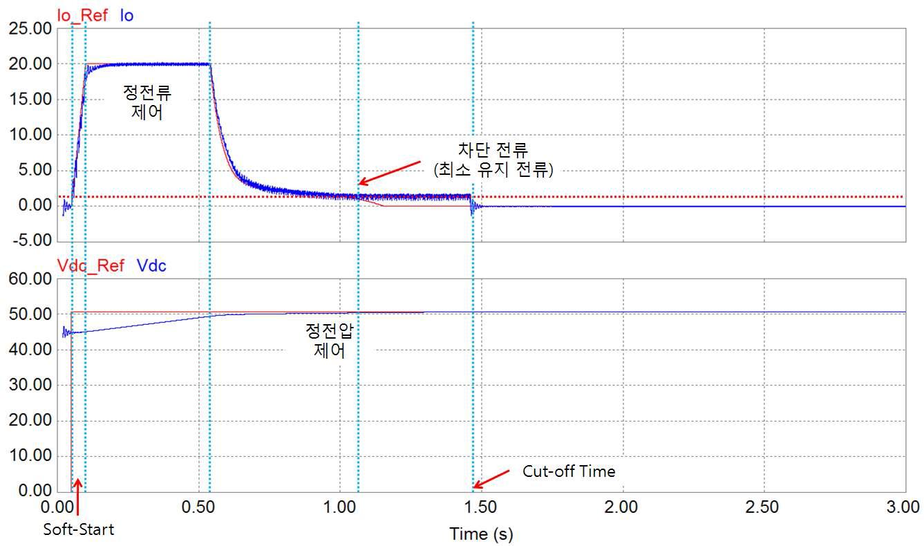 정전류/정전압 제어 시 배터리의 전압과 전류 시뮬레이션 결과 파형