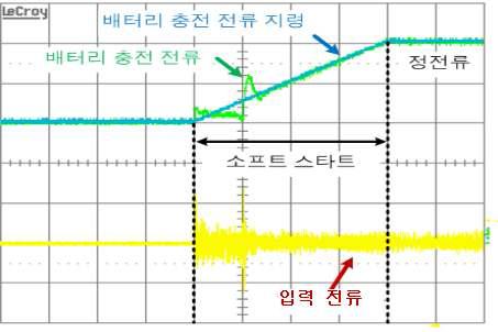 배터리 초기 정전류 구간에서의 실험 파형