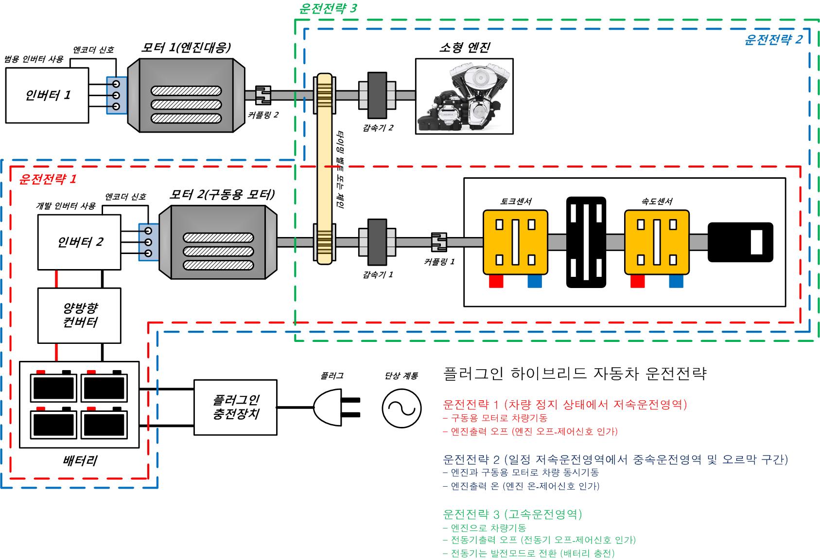 플러그인 하이브리드 자동차 실험을 위한 전체 시험용 JIG의 블록도