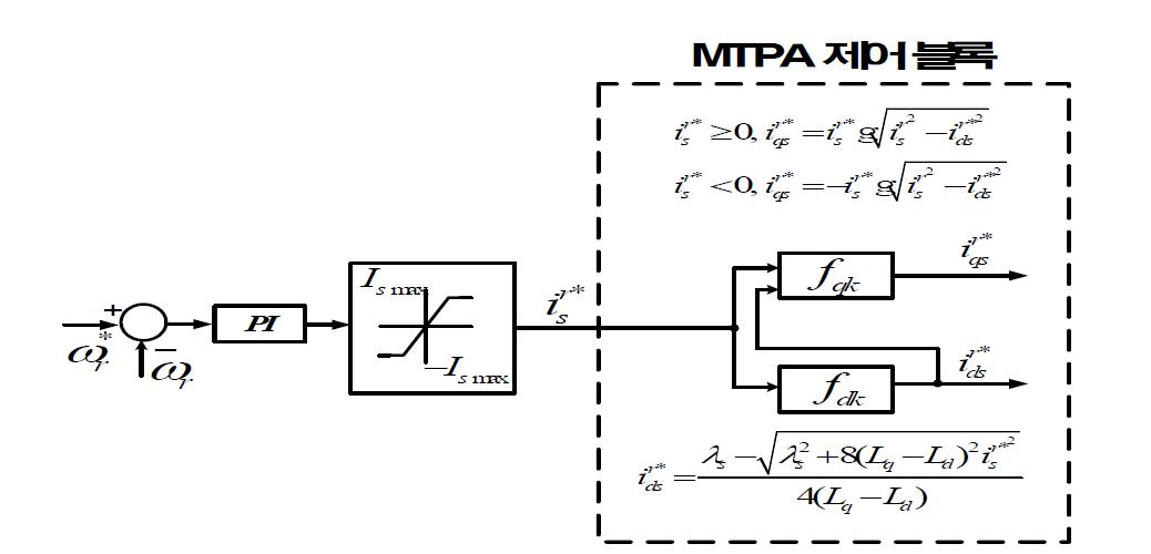 MTPA 제어 방법