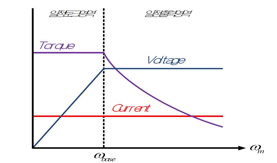 IPMSM의 속도 영역