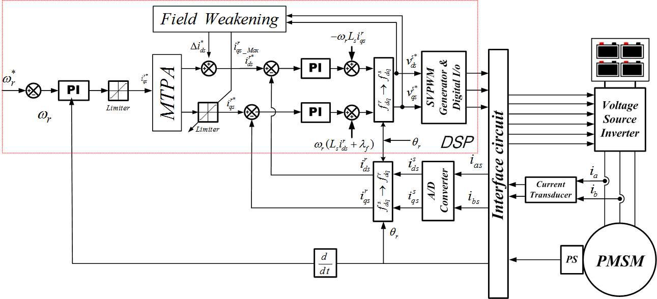 약계자 제어 방식을 적용한 IPMSM의 벡터제어 블록도