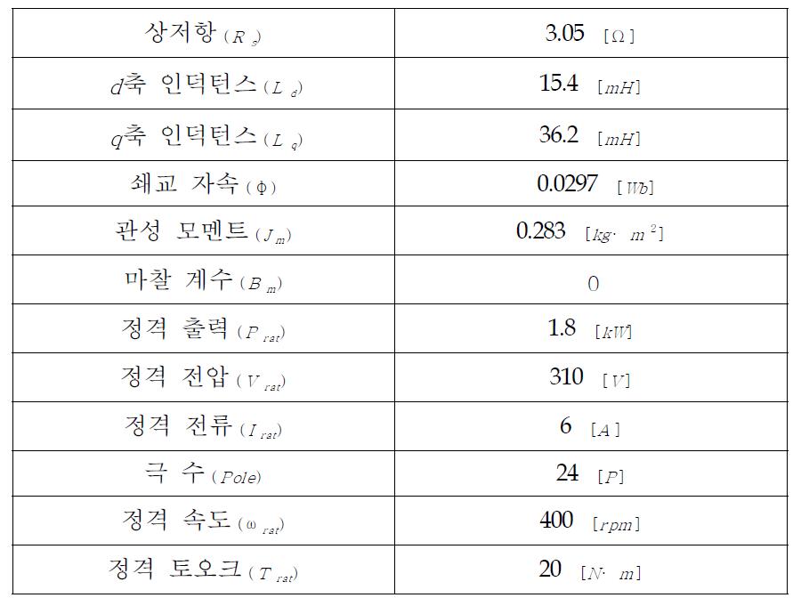 시뮬레이션에 사용된 IPMSM의 사양