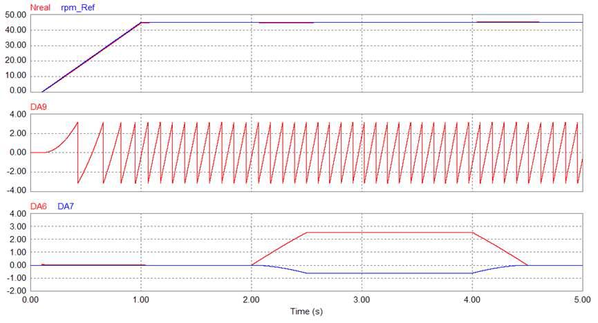 10Nm 가변부하 인가 시 MTPA 제어 시뮬레이션 결과 파형