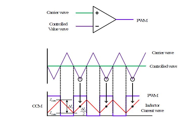 평균 전류제어 방식