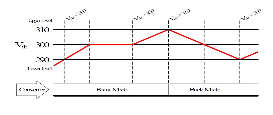 DC-Link단 전압 레벨에 따른 컨버터 동작 모드