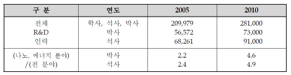 우리나라 나노, 에너지 분야별 R&D 인력 수요 전망