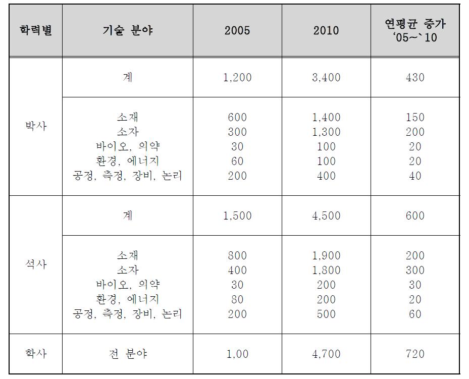 연구 개발인력 나노, 에너지 분야별 석 • 박사 수요 전망