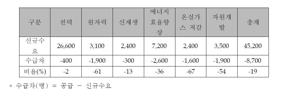 에너지·자원 전문인력 수급차 2007~2015년