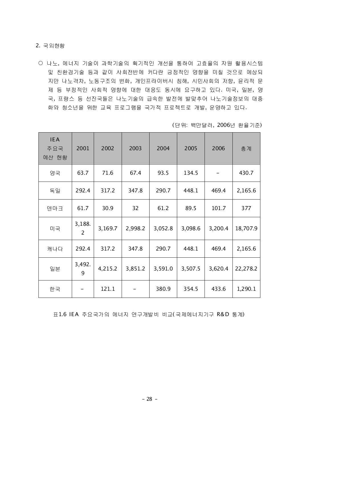 IEA 주요국가의 에너지 연구개발비 비교(국제에너지기구 R&D 통계)