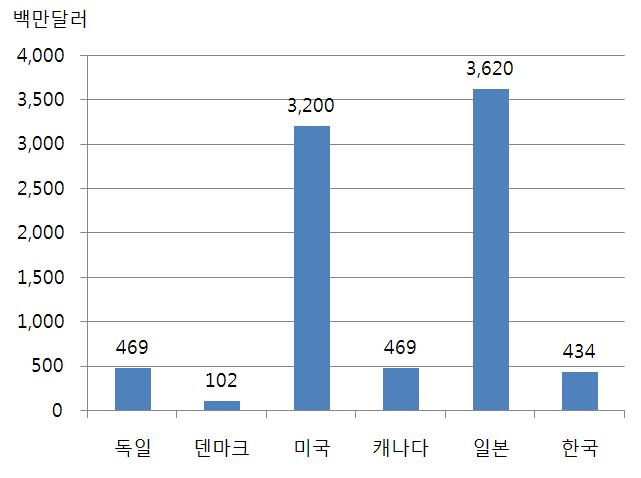 주요국가 에너지 R&D 규모 비교 (‘06 기준)