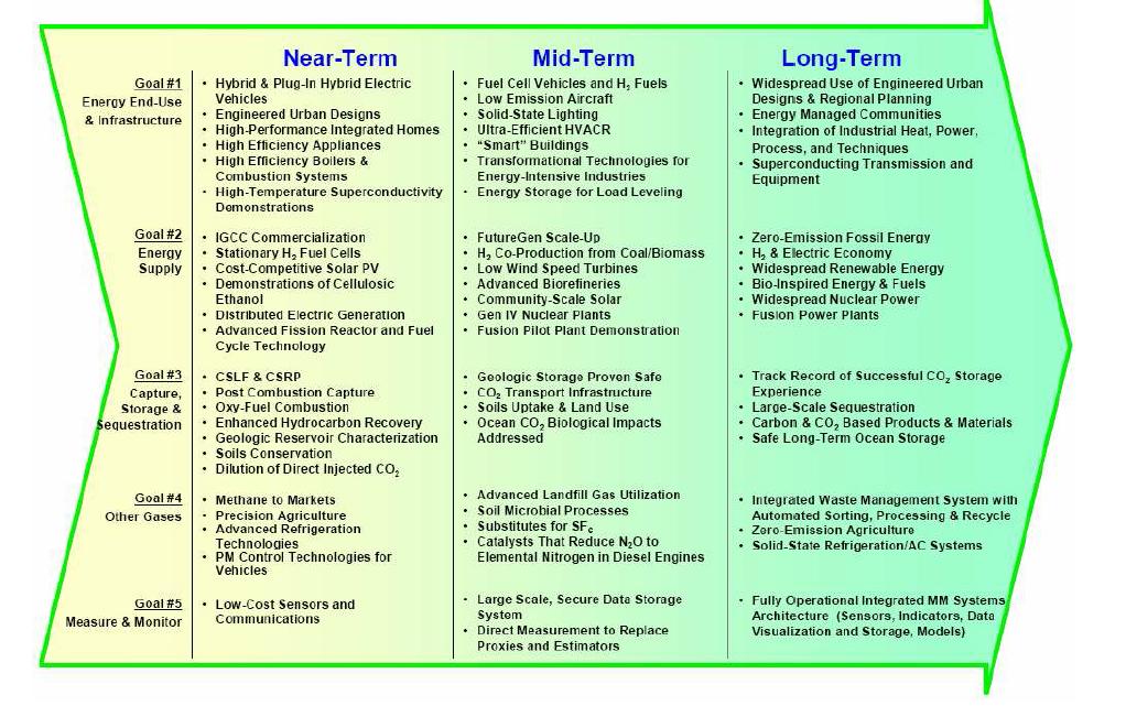 CCTP (Climate Change Technology Program) Roadmap (미국)