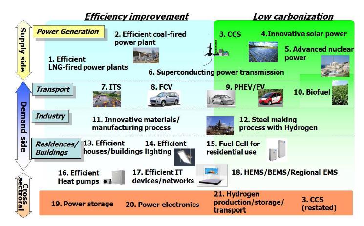 Cool Earth; Innovative Energy Technology Program (일본)○ 미국