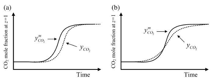 기존의 최소자승법에 의해 잘못 예측된 농도 분포의 두 가지 경우.