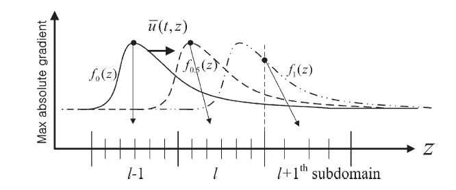 APCSC(Adaptive predictive cubic spline collocation) 알고리즘 도면.