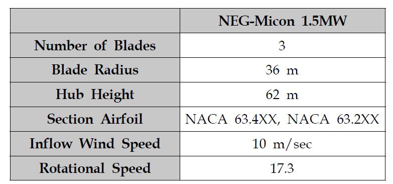 풍력 발전기 운용 조건 및 블레이드 정보